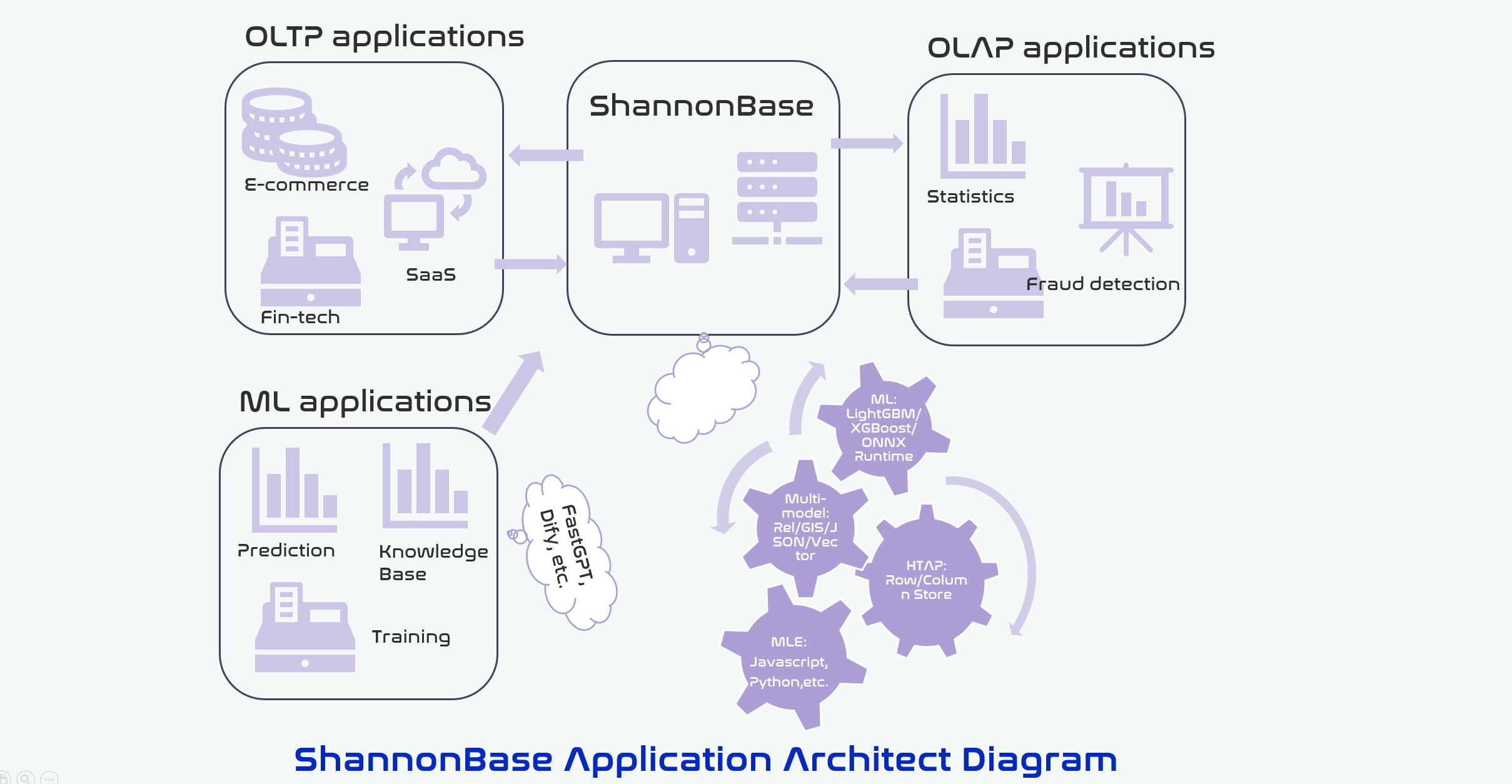 ShannonBase Application Architect Diagram