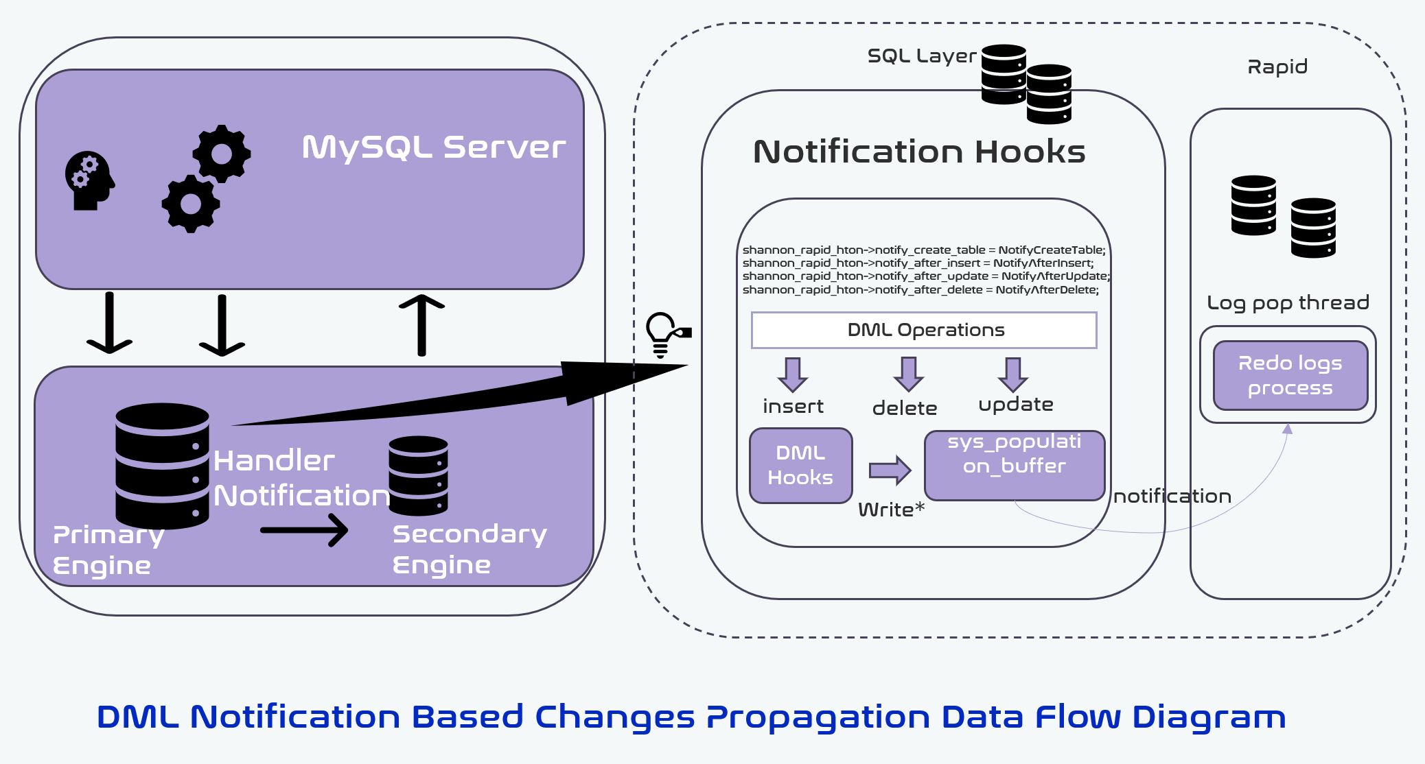 ShannonBase Synchronization Architecture
