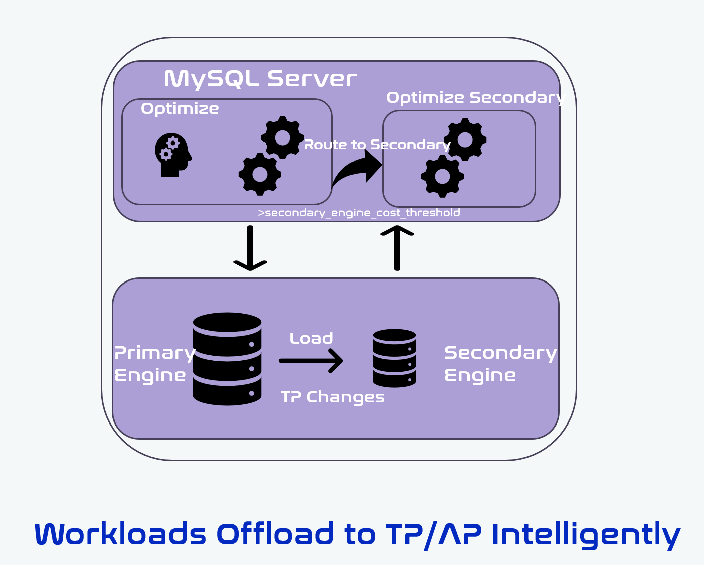 Dynamic Query Offloading Architecture